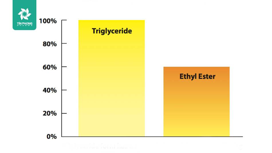 Omega 3 dạng triglyceride hấp thu tốt hơn 70% so với dạng ethyl ester